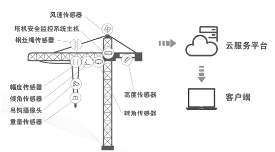 建筑塔机物联监控系统示意图